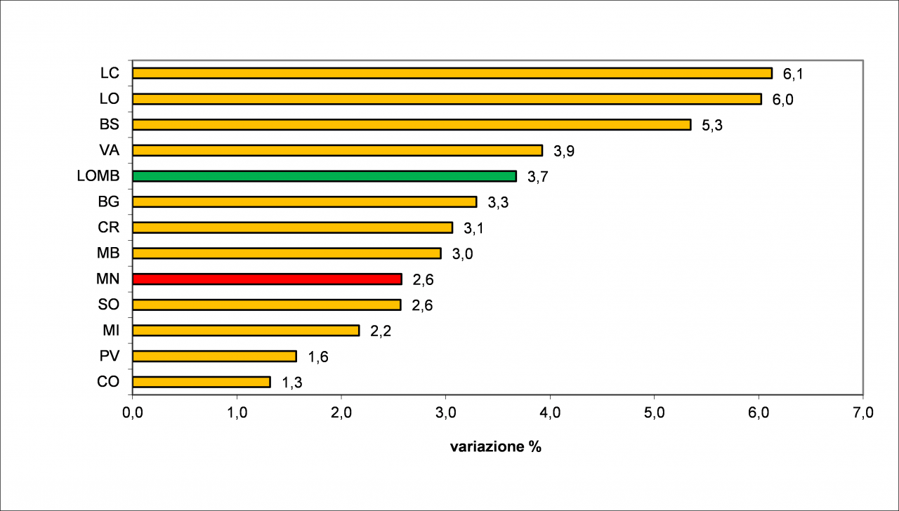 Andamento economico Mantova 2017 dilaga l’ottimismo