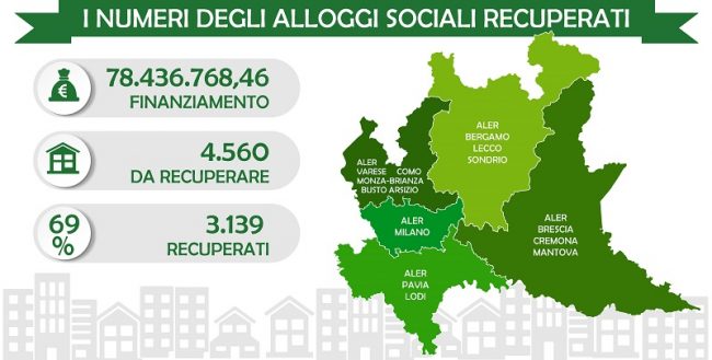 Alloggi sfitti, riqualificazione conclusa: a Mantova recuperato il 46% delle unità