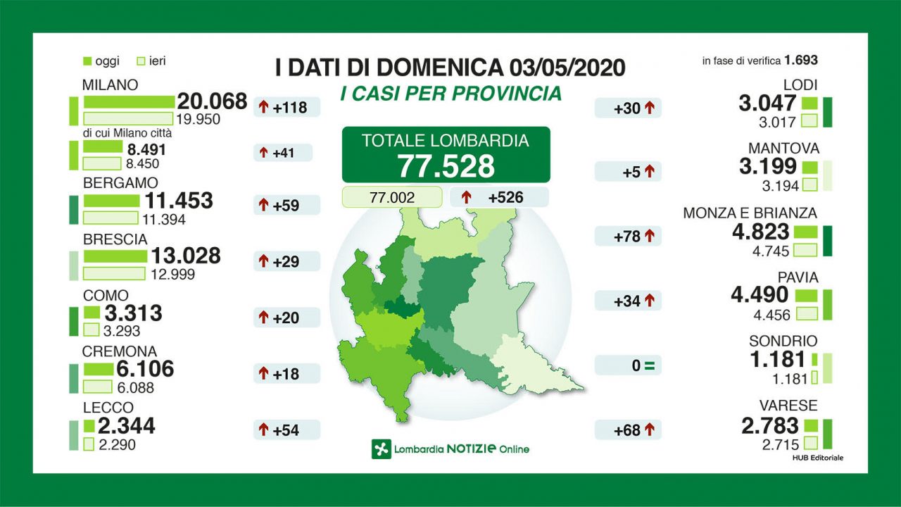 I dati di Regione Lombardia: nel Mantovano cinque positivi in più