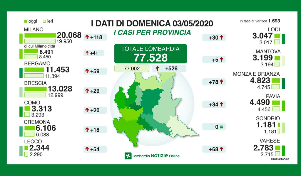 I dati di Regione Lombardia: nel Mantovano cinque positivi in più