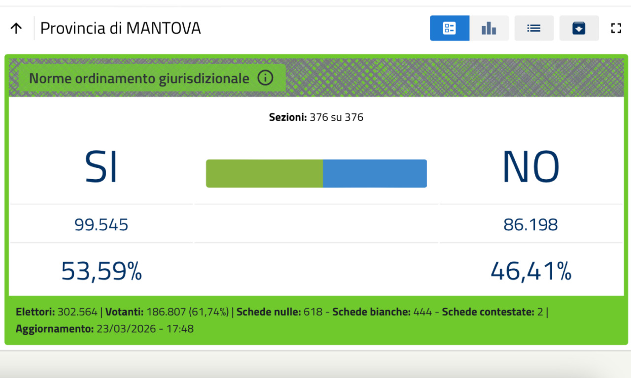 I risultati del referendum Comune per Comune in provincia di Mantova