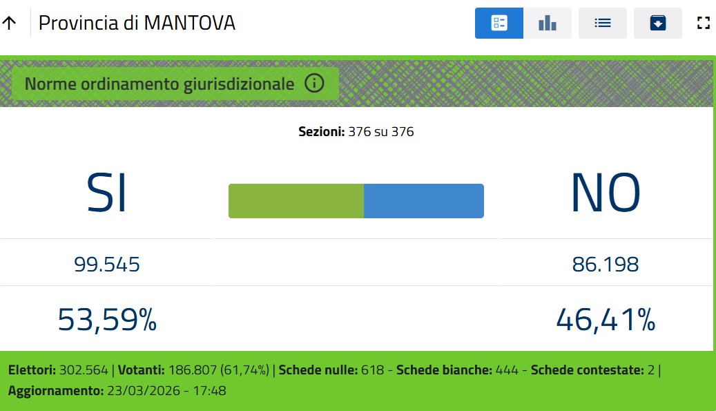 Referendum Giustizia, lo scrutinio: in provincia di Mantova SI al 53,59%, NO al 46,41%